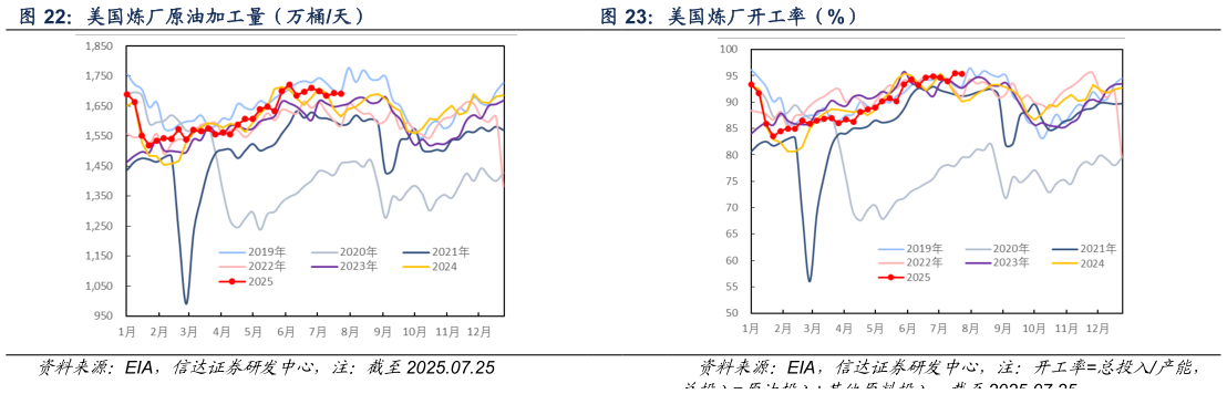 想问下各位网友美国炼厂开工率（%）