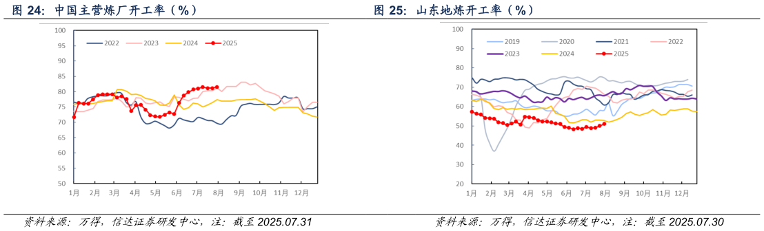 谁知道中国主营炼厂开工率（%） 山东地炼开工率（%）