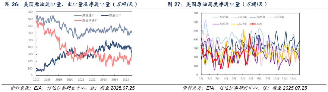 如何了解美国原油进口量、出口量及净进口量（万桶天） 美国原油周度净进口量（万桶天）