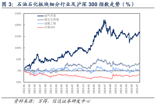 请问一下石油石化板块细分行业及沪深 300 指数走势（%）