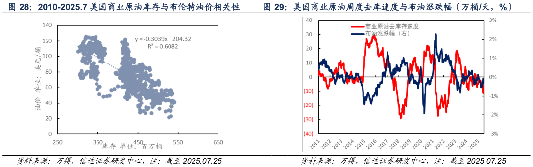 想问下各位网友美国商业原油周度去库速度与布油涨跌幅（万桶天，%）