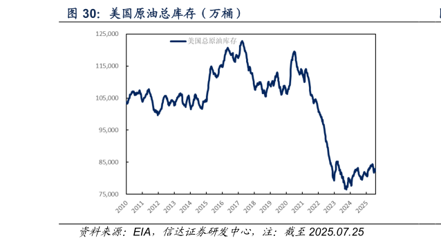 请问一下美国原油总库存（万桶）