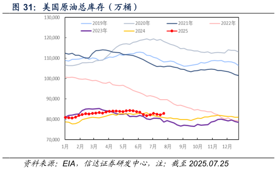 各位网友请教一下美国原油总库存（万桶）