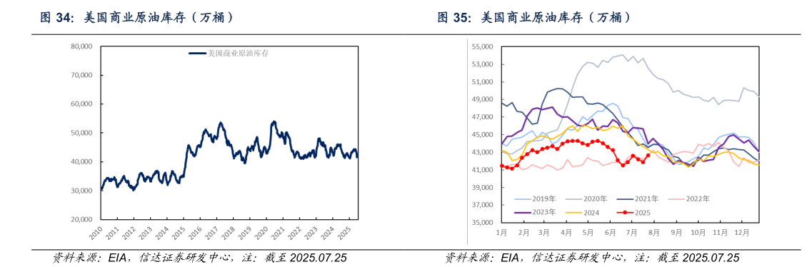 咨询大家美国商业原油库存（万桶）美国商业原油库存（万桶）