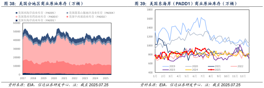 想问下各位网友美国东海岸（PADD1）商业原油库存（万桶）