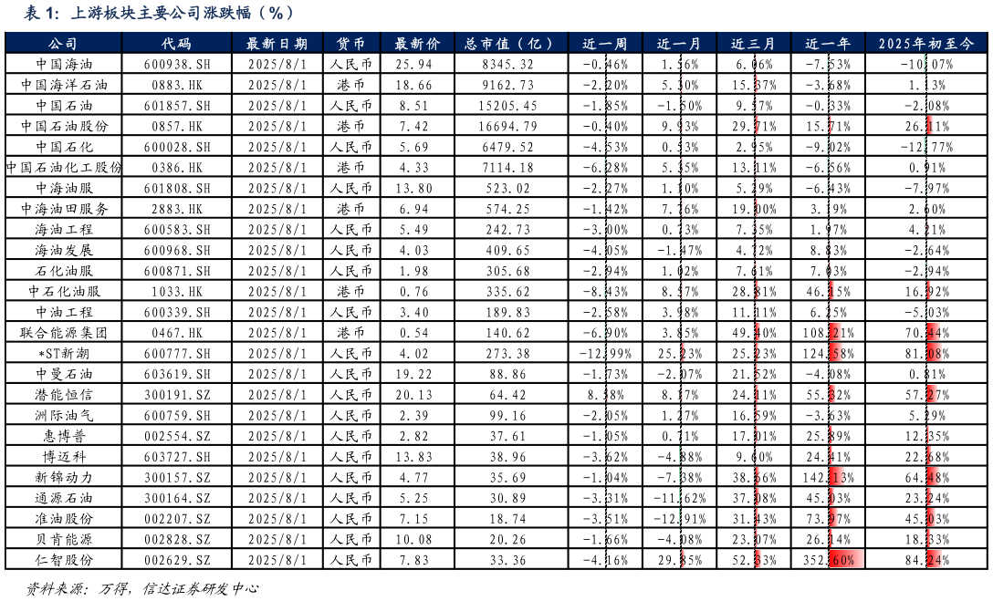 你知道上游板块主要公司涨跌幅（%）