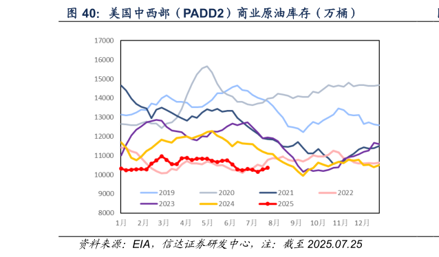 请问一下美国中西部（PADD2）商业原油库存（万桶）