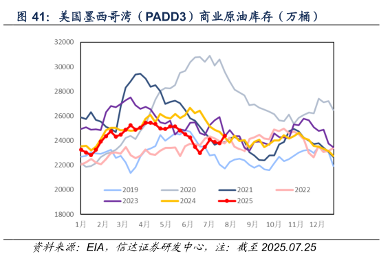 谁能回答美国墨西哥湾（PADD3）商业原油库存（万桶）