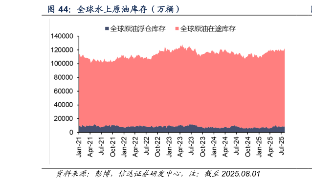 谁知道全球水上原油库存（万桶）