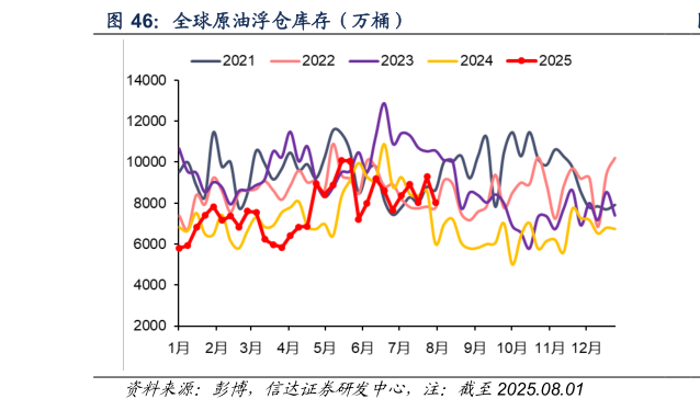 如何了解全球原油浮仓库存（万桶）