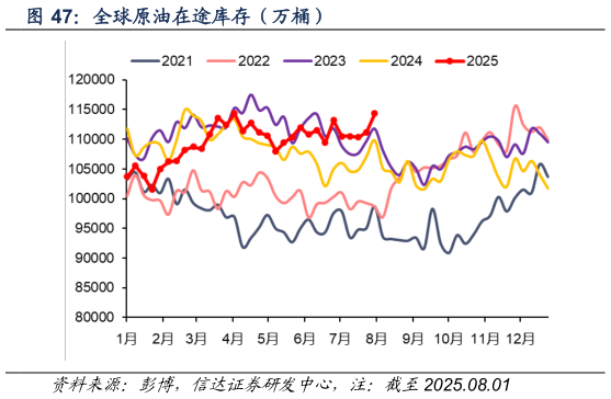 想关注一下全球原油在途库存（万桶）