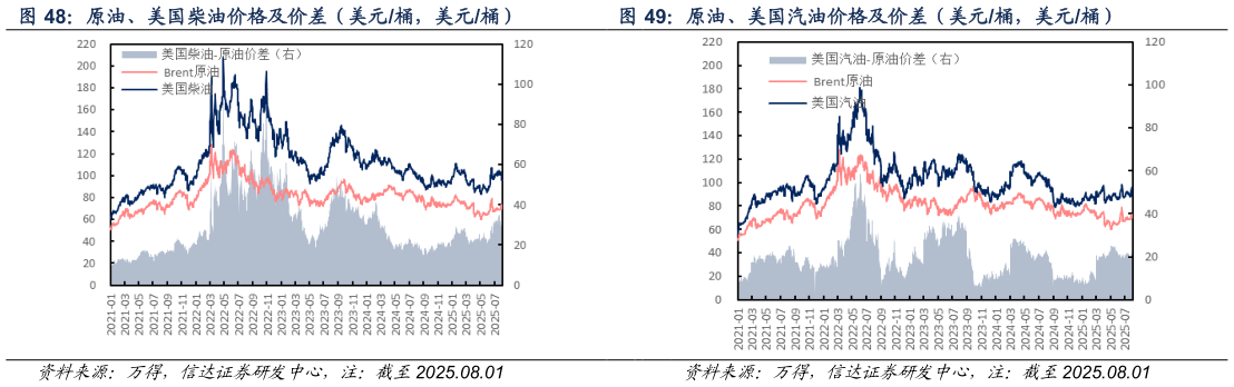 一起讨论下原油、美国汽油价格及价差（美元桶，美元桶）