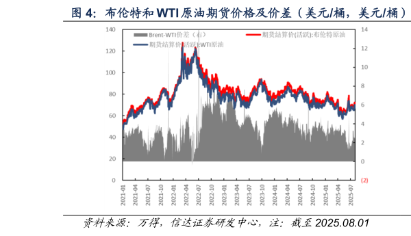 你知道布伦特和 WTI 原油期货价格及价差（美元桶，美元桶）  布伦特原油现货-期货价格及价差（美元桶，美元桶）