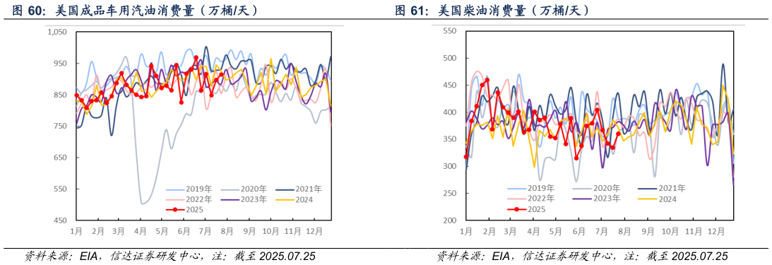 如何解释美国成品车用汽油消费量（万桶天） 美国柴油消费量（万桶天）