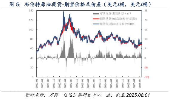 谁能回答布伦特原油现货-期货价格及价差（美元桶，美元桶）