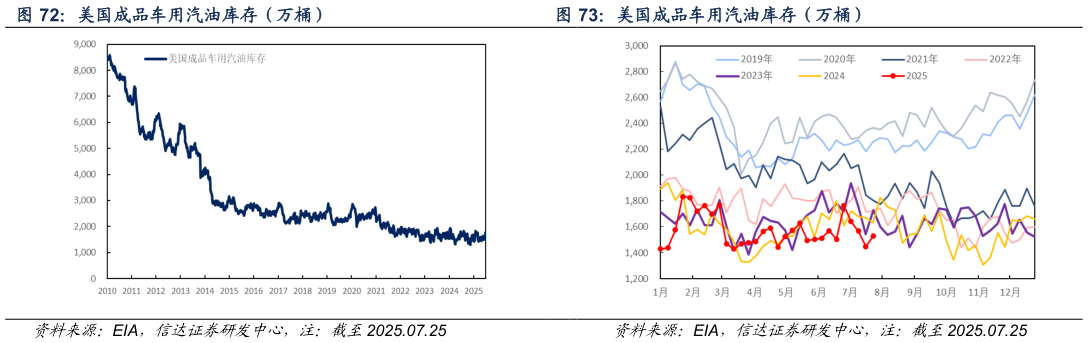 谁知道美国成品车用汽油库存（万桶） 美国成品车用汽油库存（万桶）