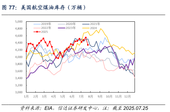 怎样理解美国航空煤油库存（万桶）