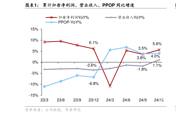 请问一下累计归母净利润、营业收入、PPOP 同比增速?