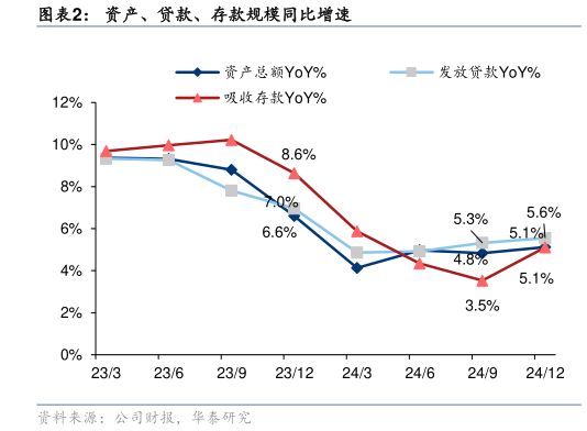咨询大家资产、贷款、存款规模同比增速?