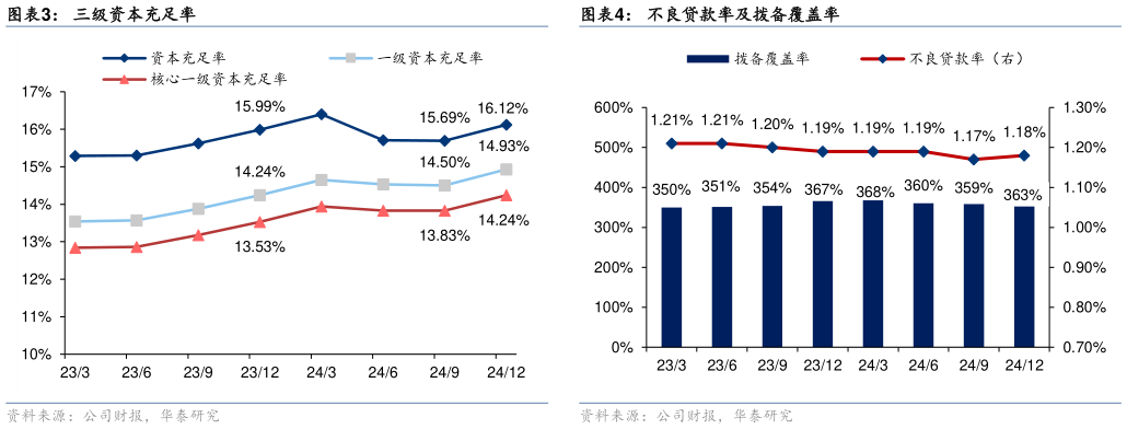 怎样理解三级资本充足率不良贷款率及拨备覆盖率?