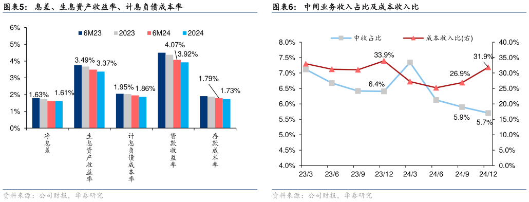 如何解释息差、生息资产收益率、计息负债成本率?
