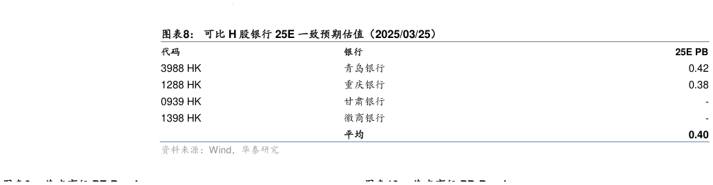 怎样理解可比 H 股银行 25E 一致预期估值（20250325）?