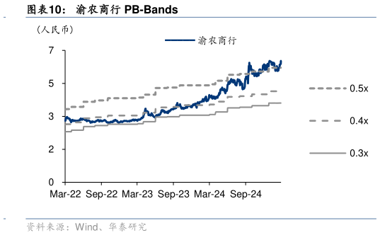 如何才能渝农商行 PB-Bands?