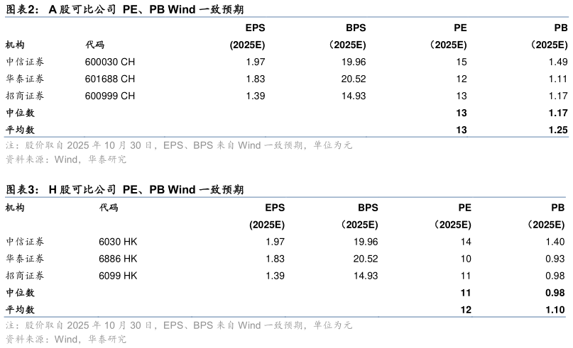 怎样理解A 股可比公司  PE、PB Wind 一致预期 H 股可比公司  PE、PB Wind 一致预期