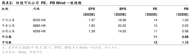 一起讨论下H 股可比公司  PE、PB Wind 一致预期