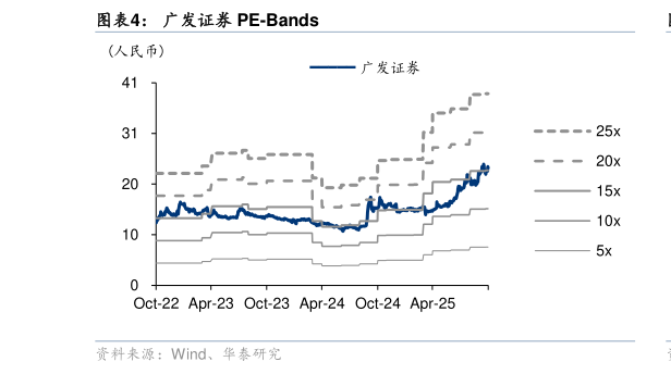 想关注一下广发证券 PE-Bands