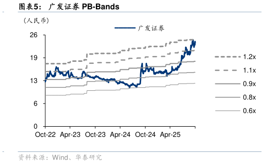 想关注一下广发证券 PB-Bands