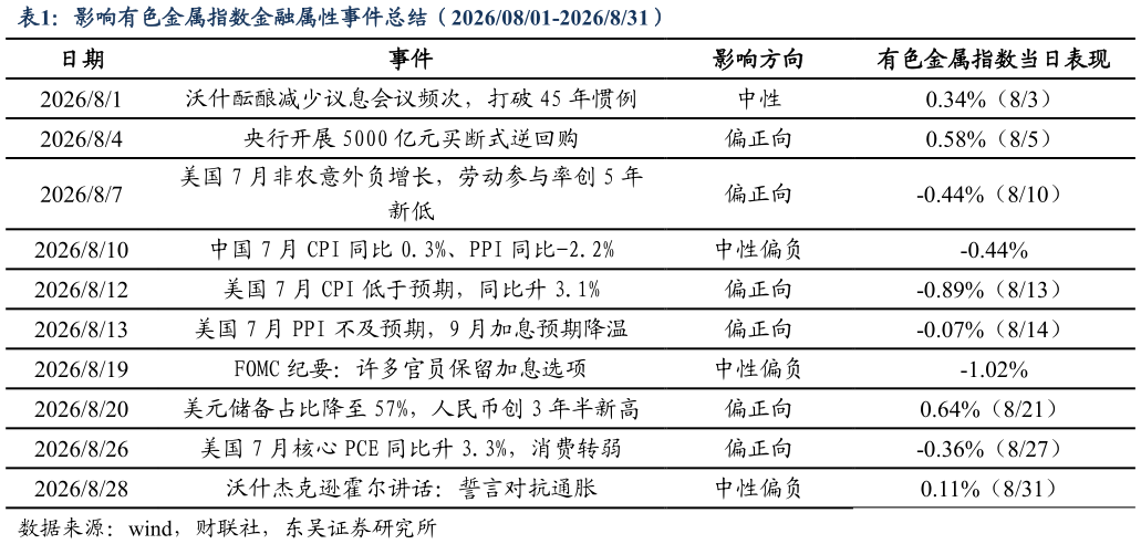 谁能回答影响有色金属指数金融属性事件总结（20260801-2026831）
