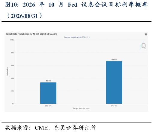 我想了解一下2026 年 10 月 Fed 议 息 会 议 目 标 利 率 概 率
