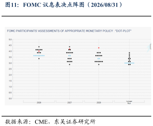 如何看待FOMC 议息表决点阵图（20260831）