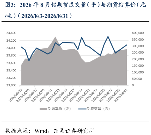 谁能回答2026 年 8 月铝期货成交量（手）与期货结算价（元