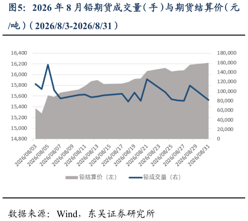 如何才能2026 年 8 月铅期货成交量（手）与期货结算价（元