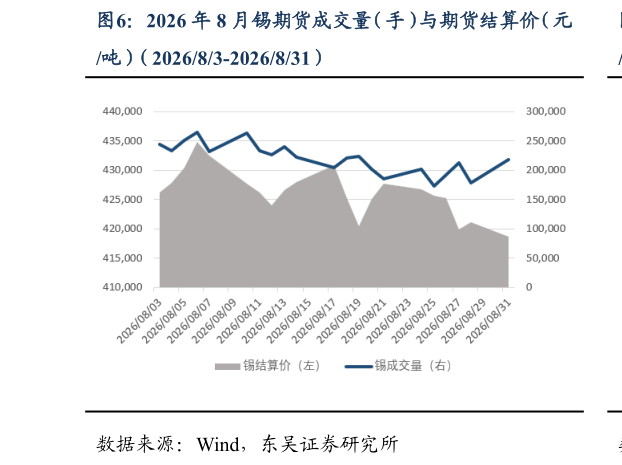 一起讨论下2026 年 8 月锡期货成交量（手）与期货结算价（元