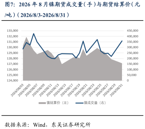 想问下各位网友2026 年 8 月镍期货成交量（手）与期货结算价（元