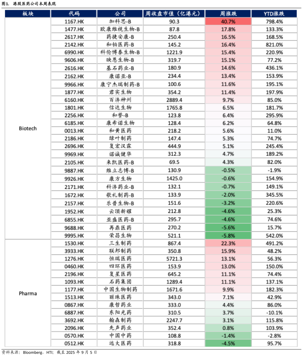 想关注一下.  港股医药公司本周表现