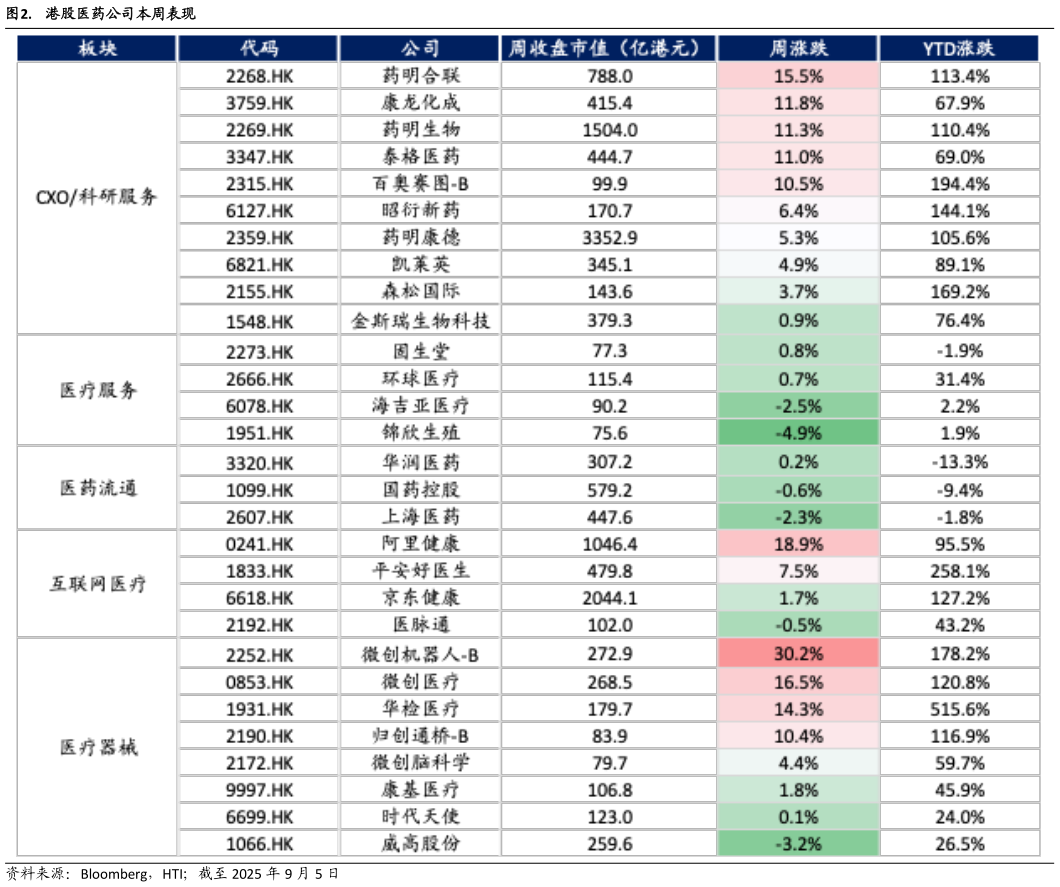 怎样理解.  港股医药公司本周表现