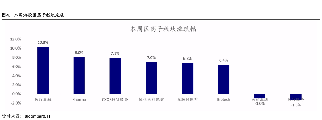 你知道.  本周港股医药子版块表现