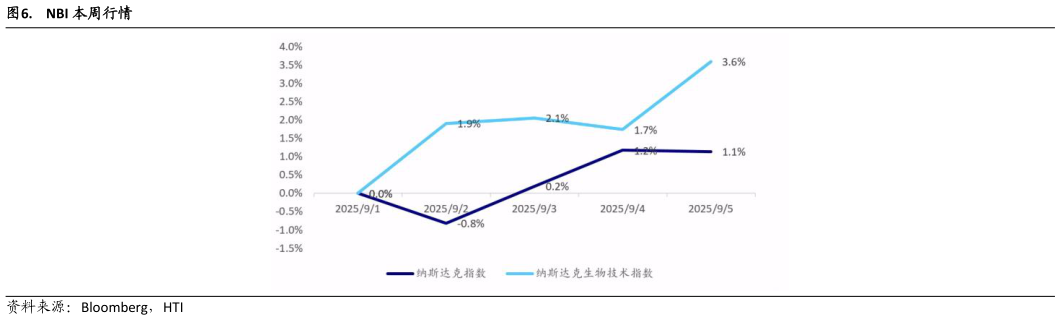 想关注一下.  NBI 本周行情