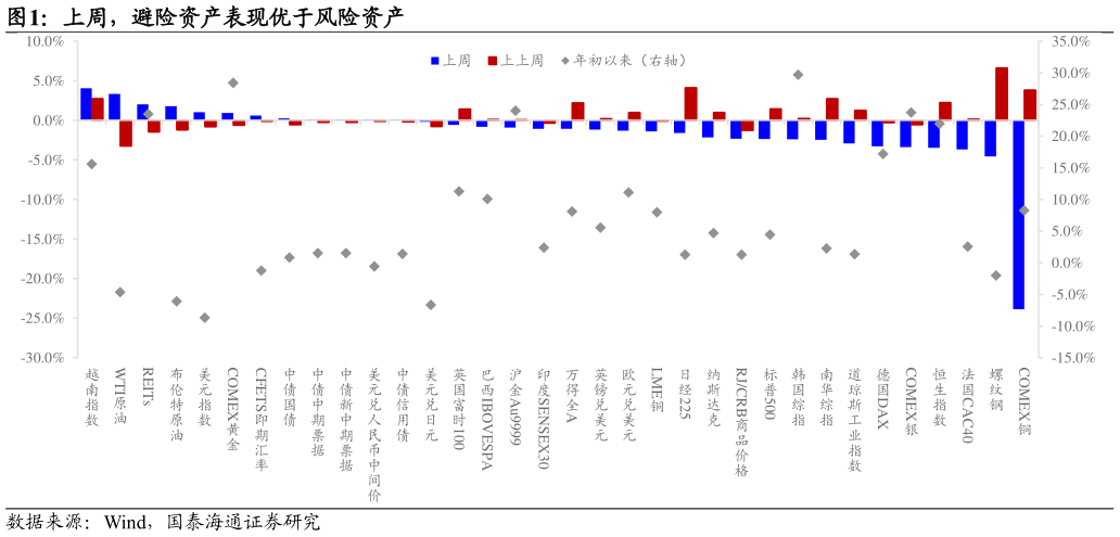 各位网友请教一下上周，避险资产表现优于风险资产