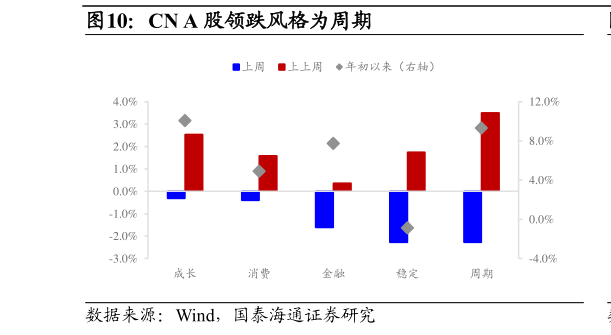 如何看待CN A 股领跌风格为周期