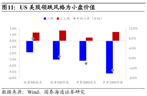 我想了解一下US 美股领跌风格为小盘价值