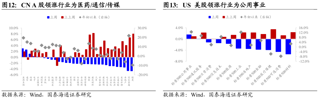 如何解释CN A 股领涨行业为医药通信传媒US  美股领涨行业为公用事业