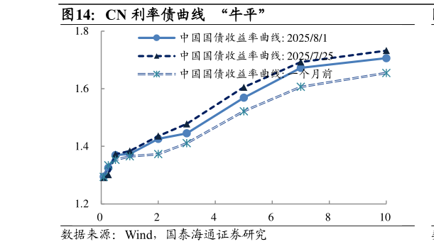 如何了解CN 利率债曲线  “牛平”