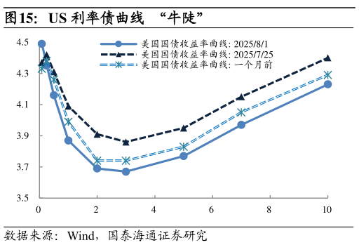 各位网友请教一下US 利率债曲线  “牛陡”