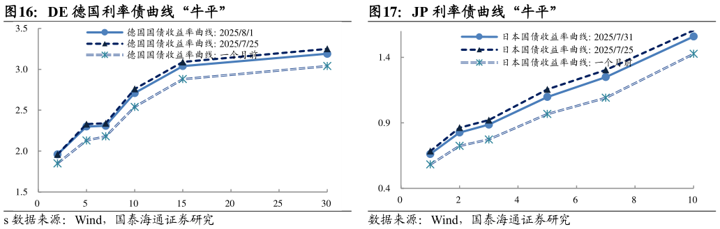 如何解释DE 德国利率债曲线“牛平”JP 利率债曲线“牛平”