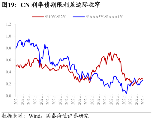 咨询大家CN 利率债期限利差边际收窄